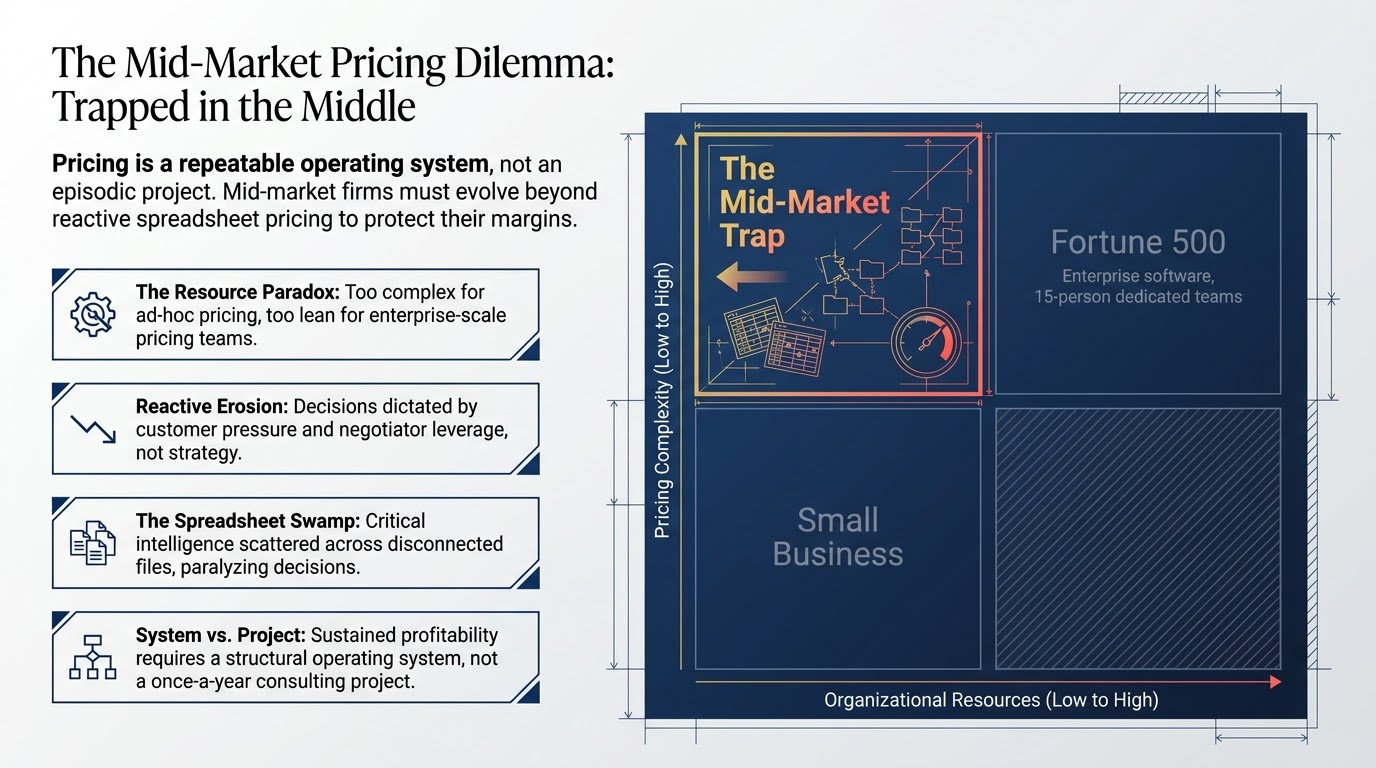 Pricing Evolution Capability Matrix for Mid-Market