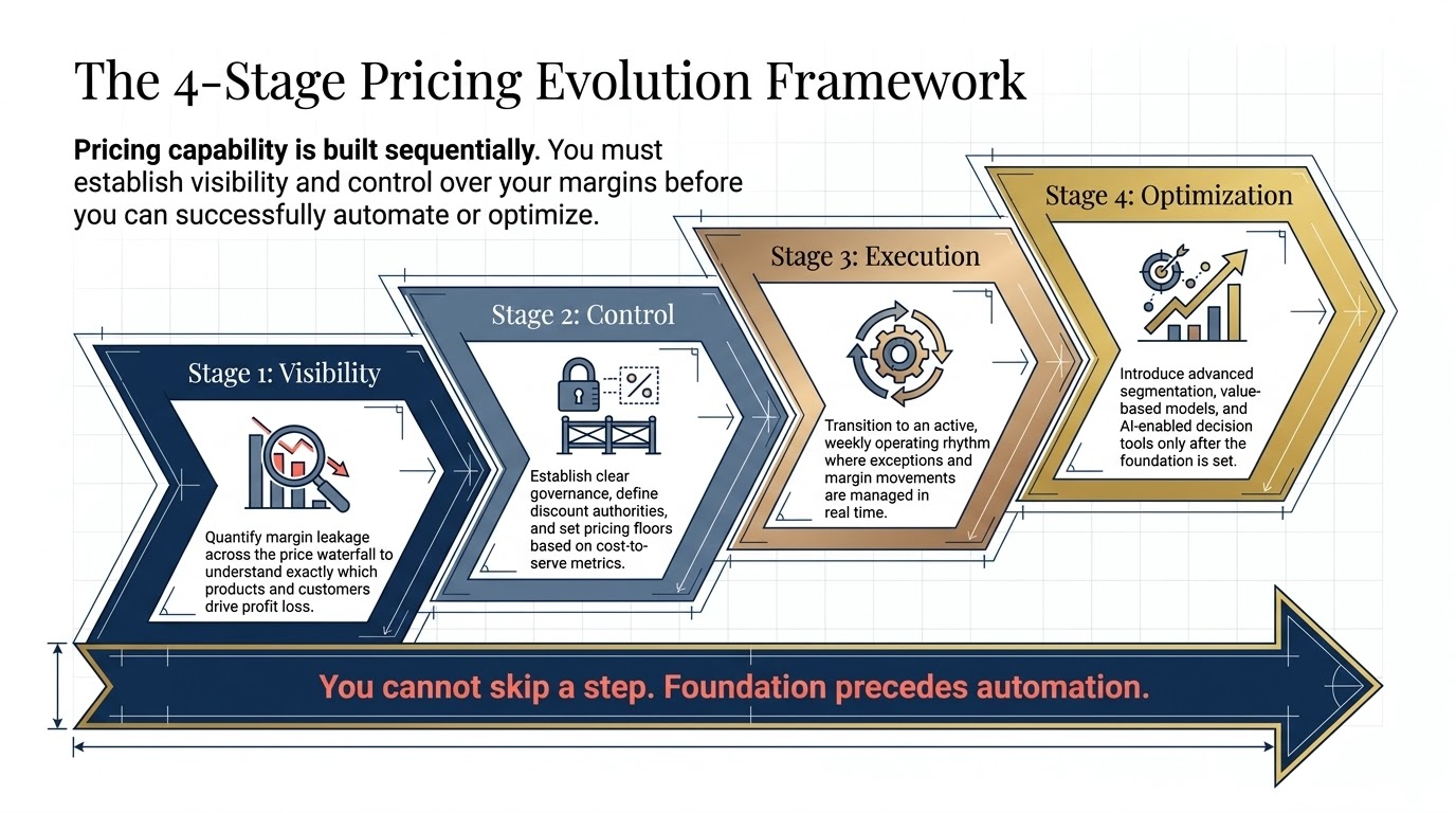 Pricing Evolution Capability Matrix for Mid-Market