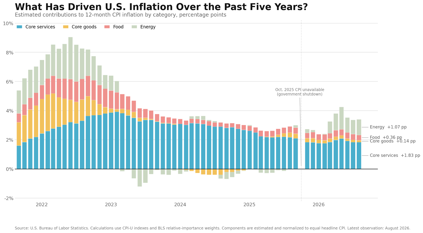 What has Driven US Inflation Over the past 5 Years