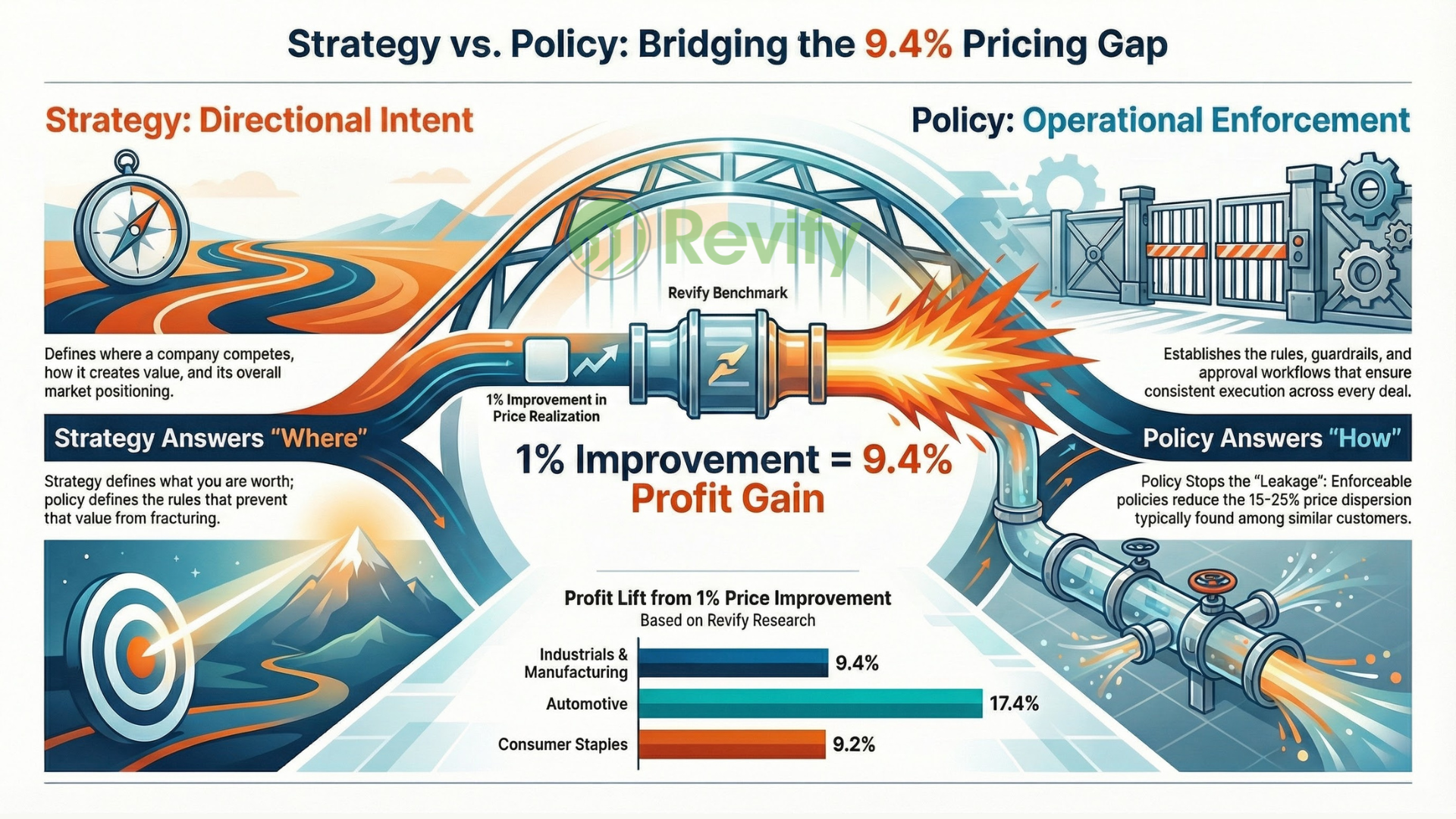 Pricing Policy Strategies