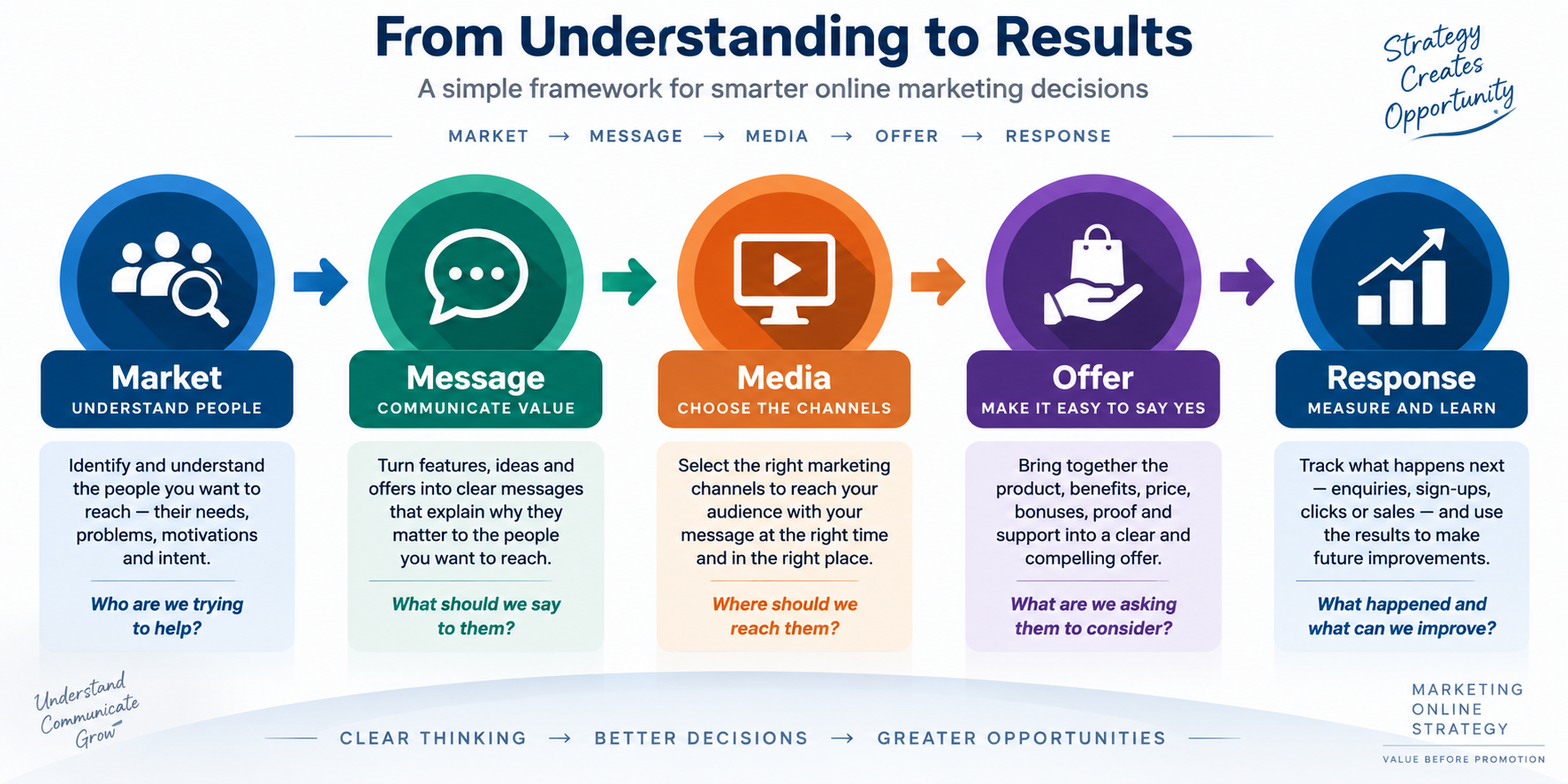 understand your target market