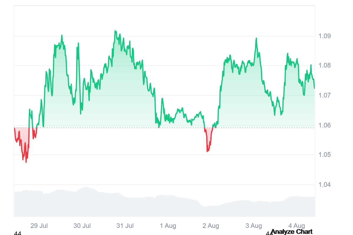 XRP price chart showing consolidation above the $1.06 support level as analysts predict a potential bullish breakout