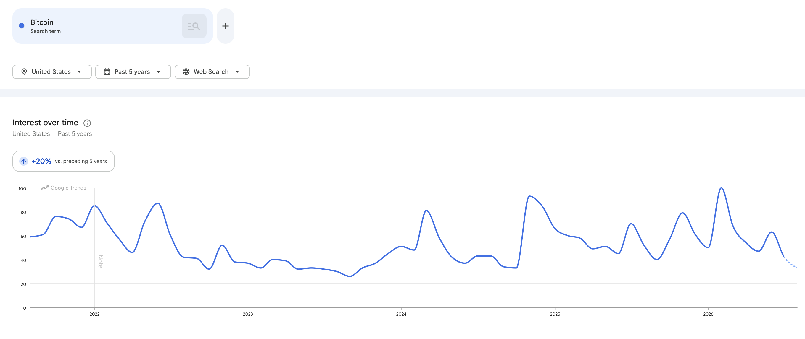 Bitcoin Google Trends chart showing US search interest falling to a five-year low despite growing crypto adoption in 2026