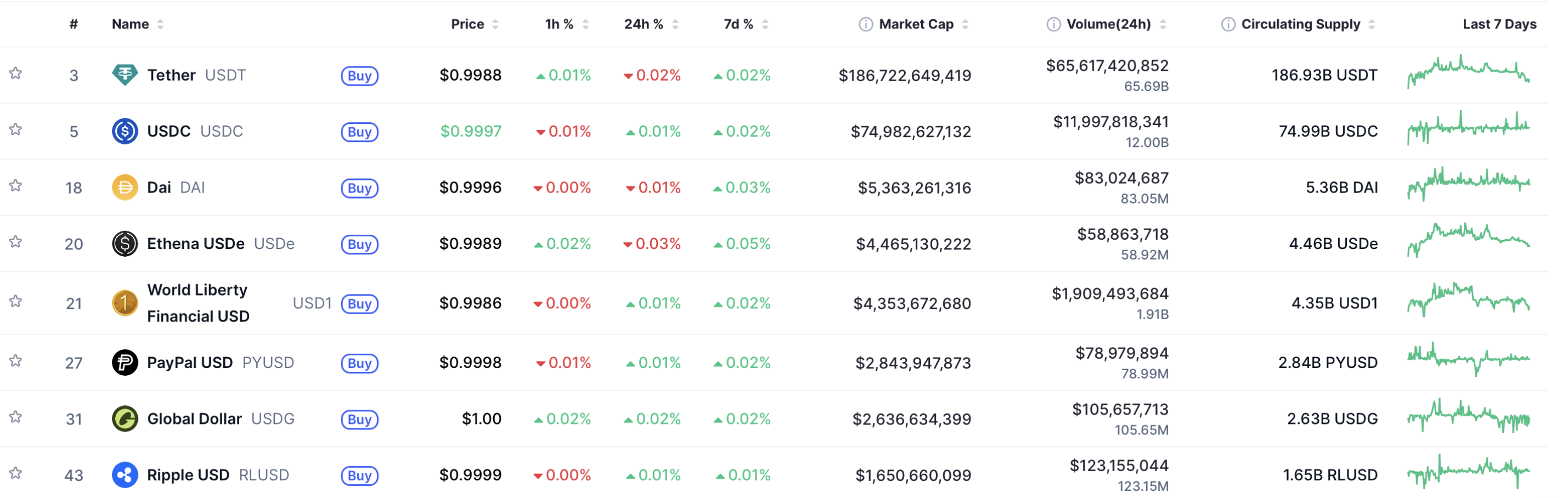 Top stablecoins by market capitalization including USDT, USDC, DAI, PYUSD and other leading tokens in 2026