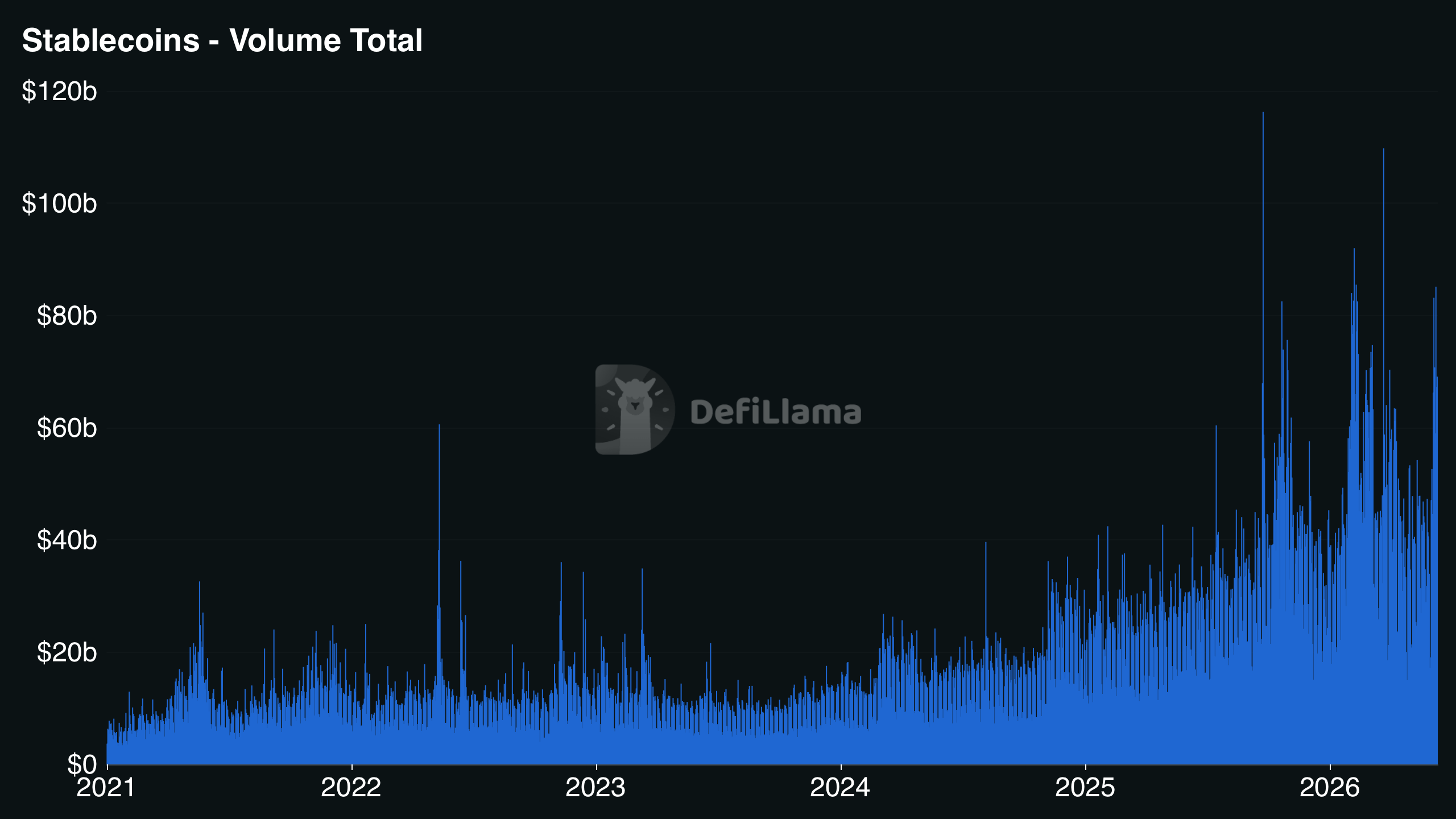 Stablecoin transaction volume growth across blockchain networks from 2021 to 2026