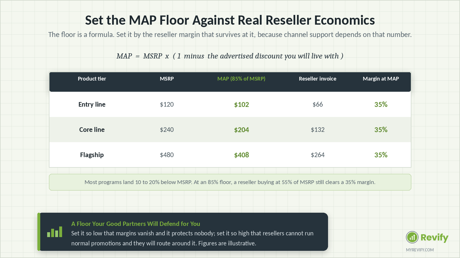 MAP floor worked example with MAP set at 85 percent of MSRP and a 35 percent reseller margin