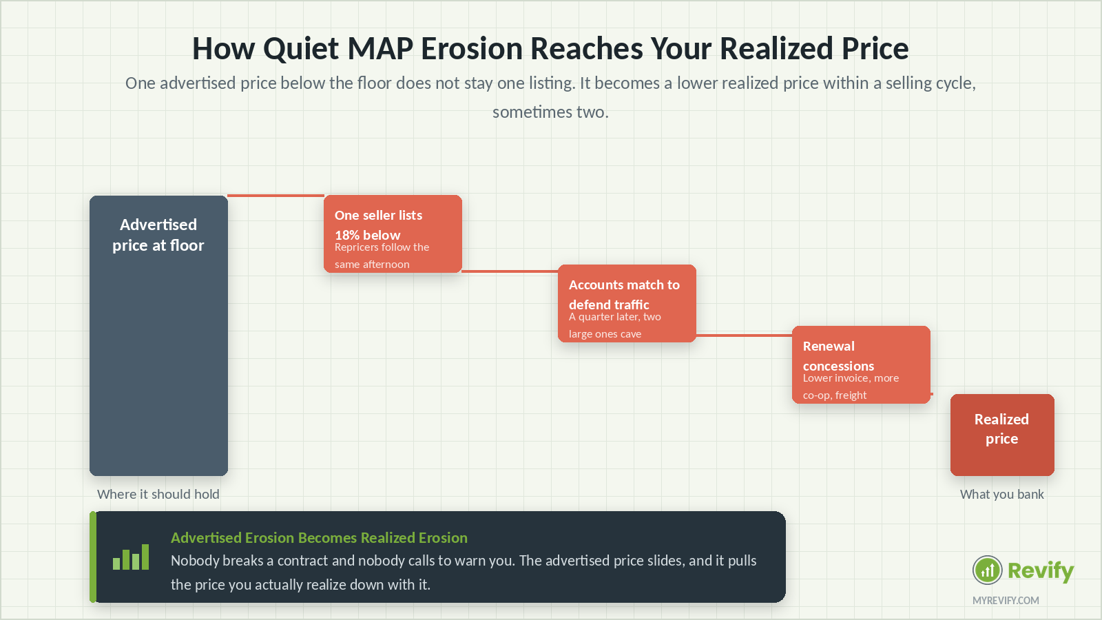 How advertised price erosion becomes realized price erosion across a manufacturer channel