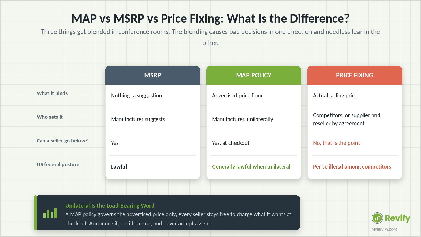 minimum advertised price policy compared with MSRP and price fixing for manufacturers