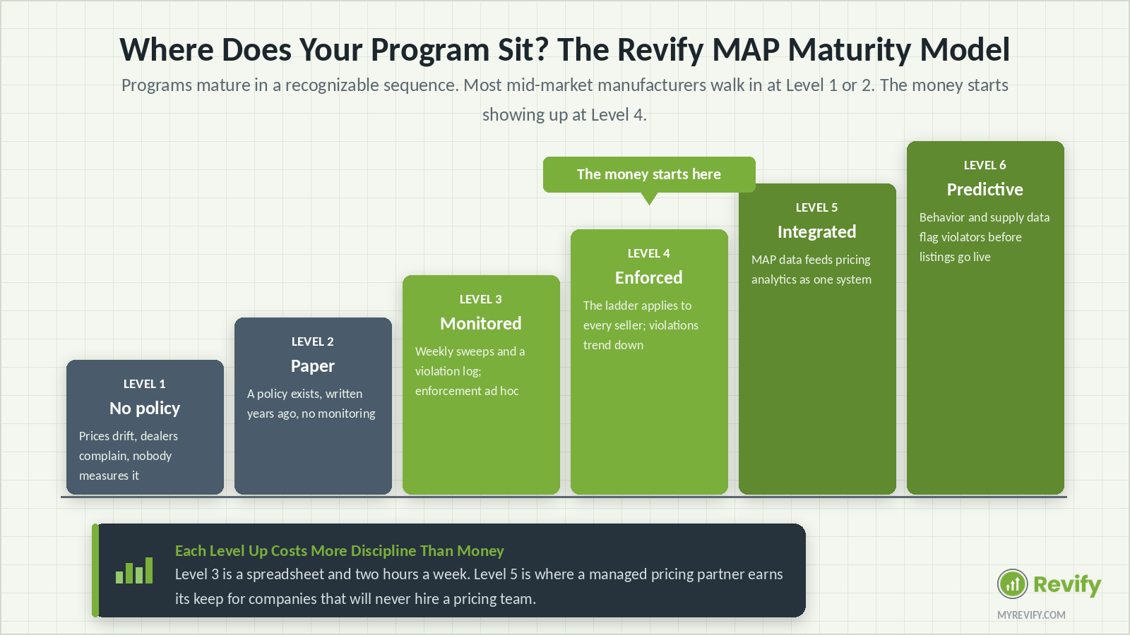 Revify MAP maturity model with six levels from no policy to predictive enforcement