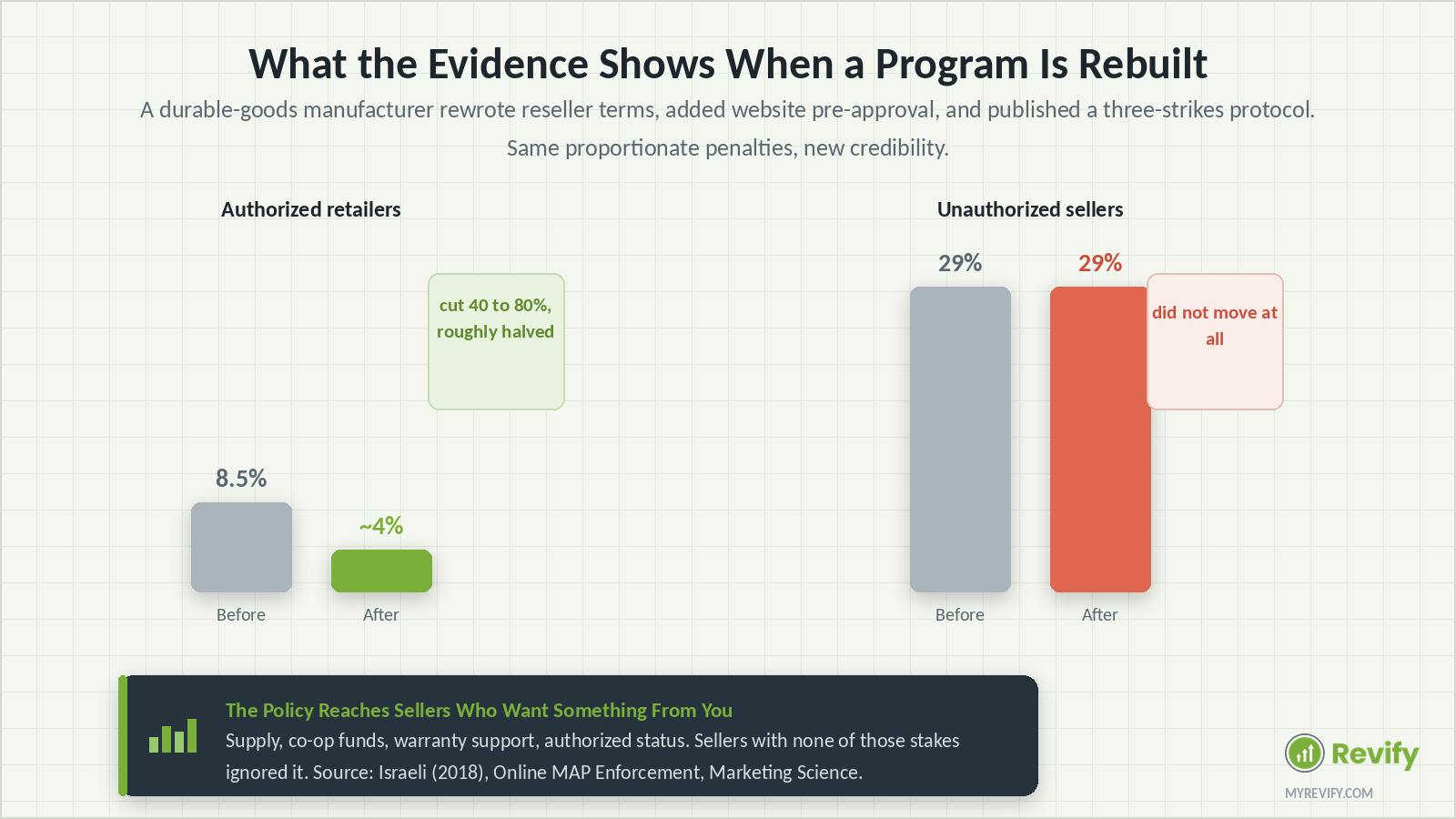 MAP enforcement rebuild results: authorized violations roughly halved while unauthorized stayed flat