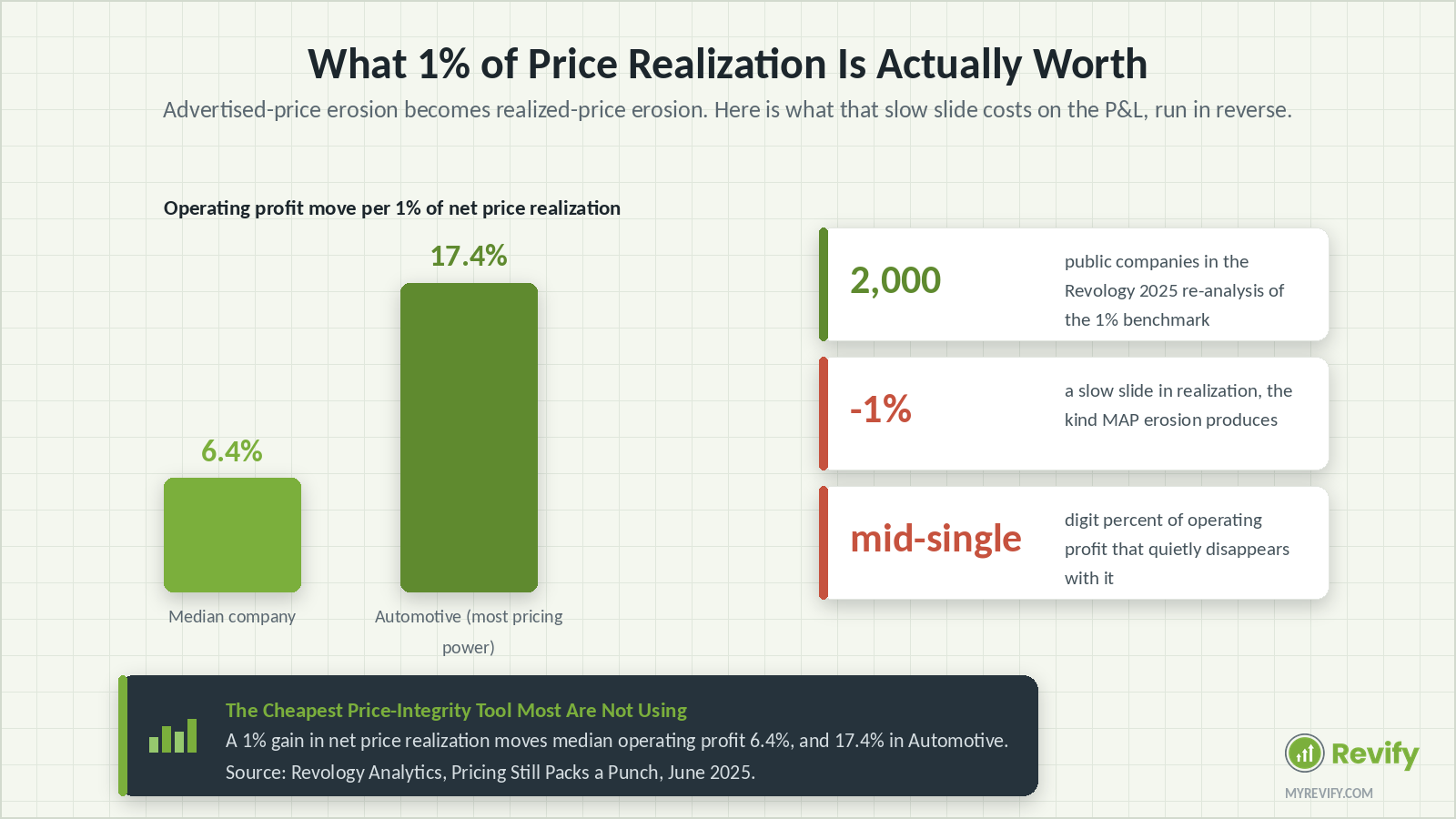 What a 1 percent gain in price realization is worth: 6.4 percent of median operating profit