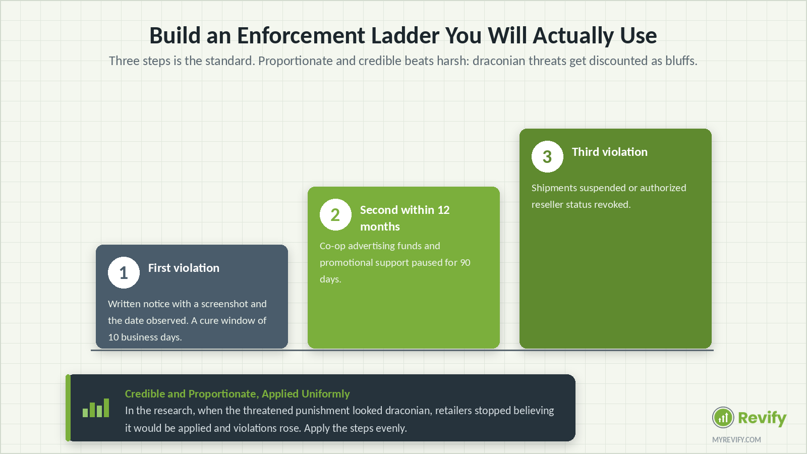 Minimum advertised price policy enforcement ladder: notice, co-op pause, then suspension