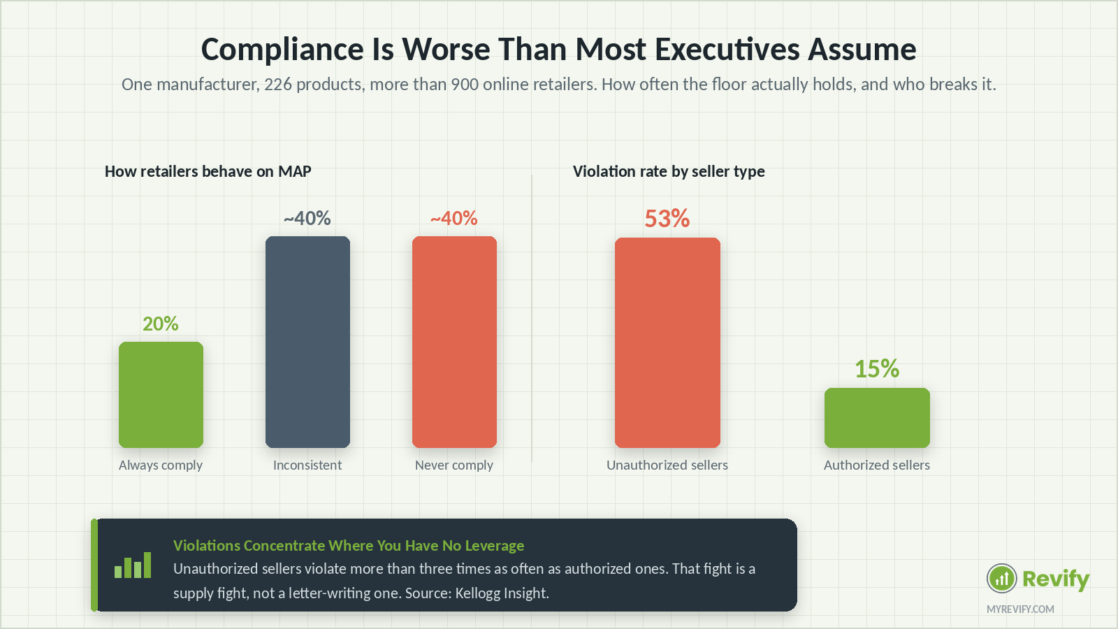 MAP compliance rates: unauthorized sellers violate 53 percent versus 15 percent for authorized sellers