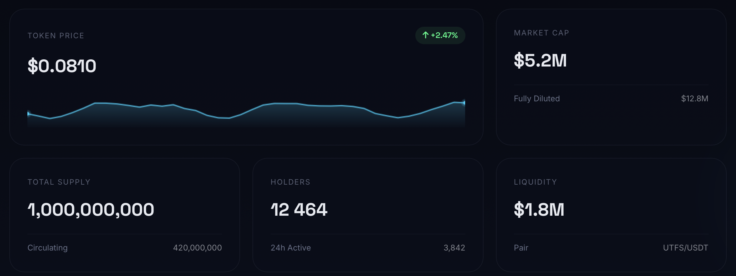 UTFS token dashboard showing token price, market capitalization, liquidity, holders, and supply metrics.