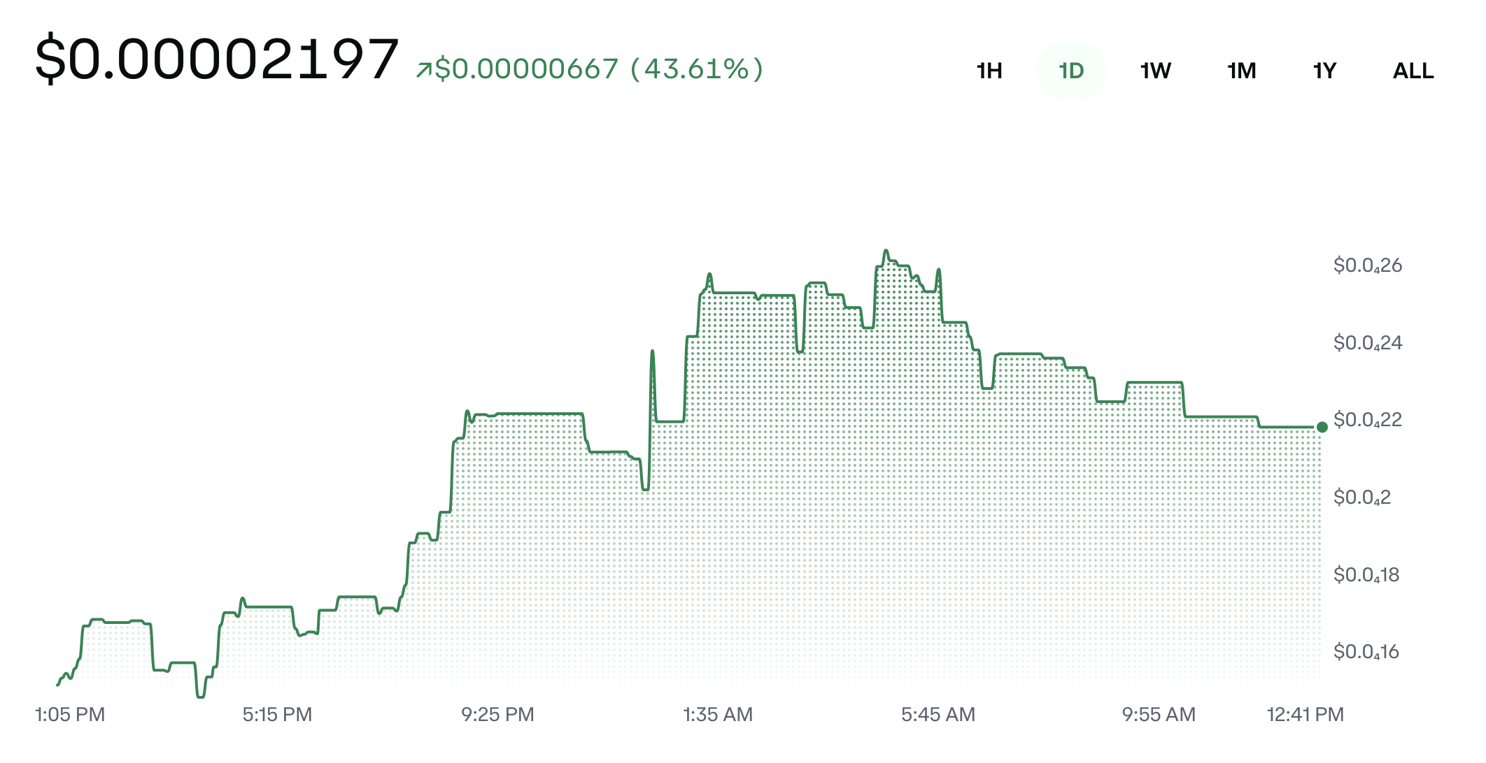 UTFS token price chart showing short-term market volatility and intraday trading activity.