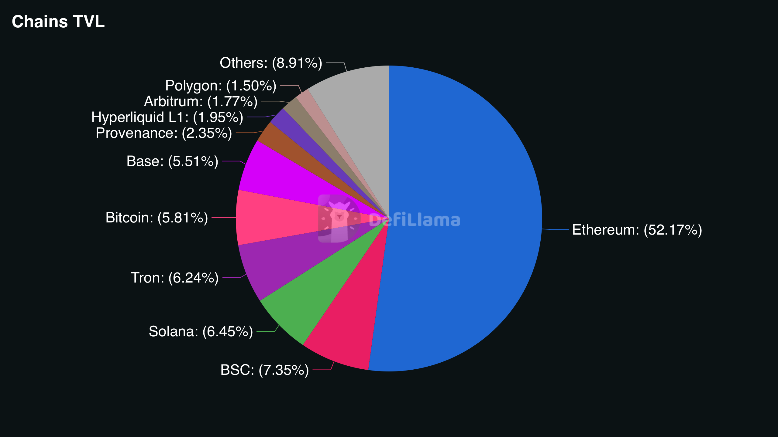 DeFi total value locked distribution by blockchain with Ethereum accounting for more than 52% of the market
