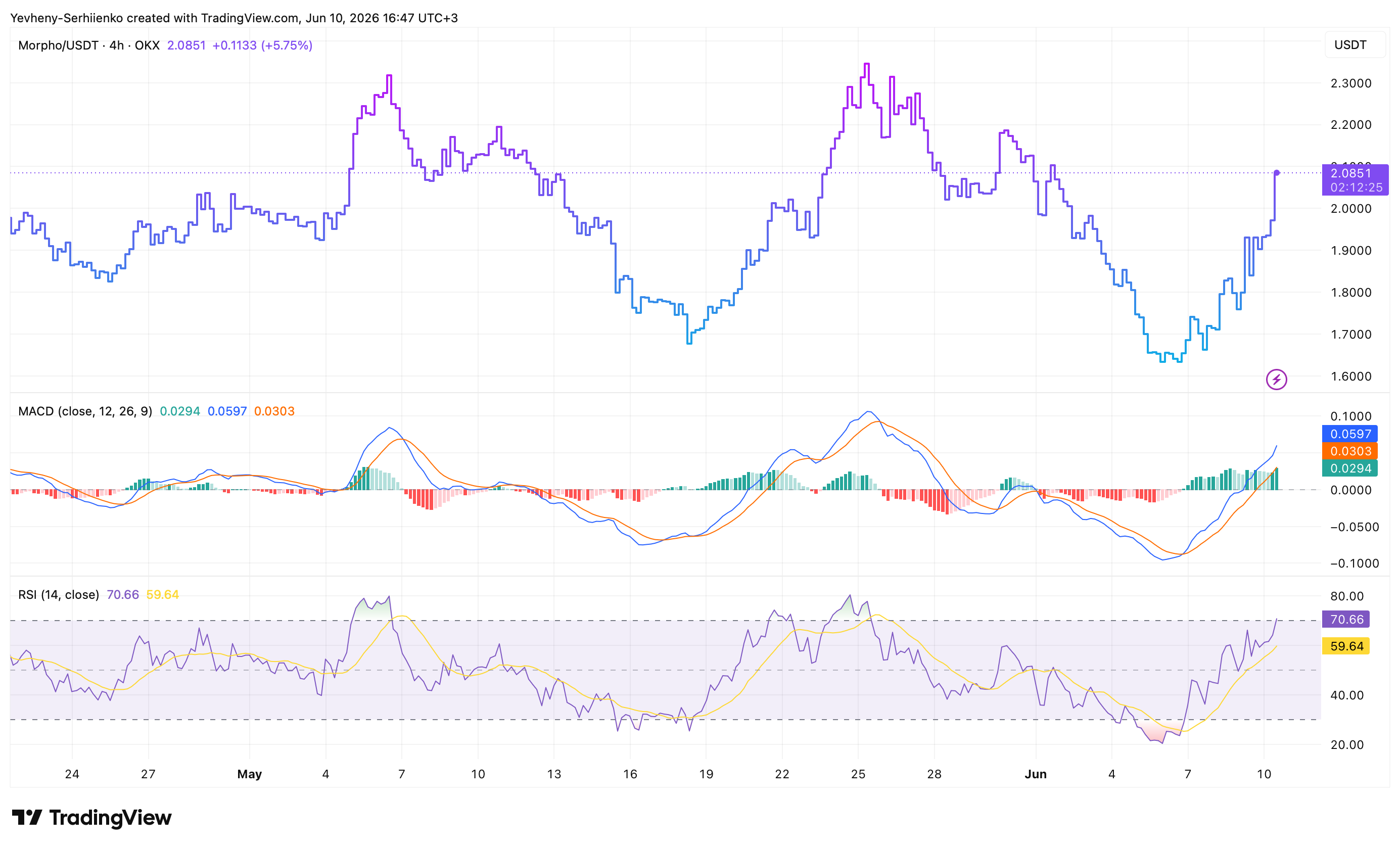 MORPHO price chart showing a recovery toward $2.09 with bullish MACD crossover and RSI above 70 on the 4-hour timeframe
