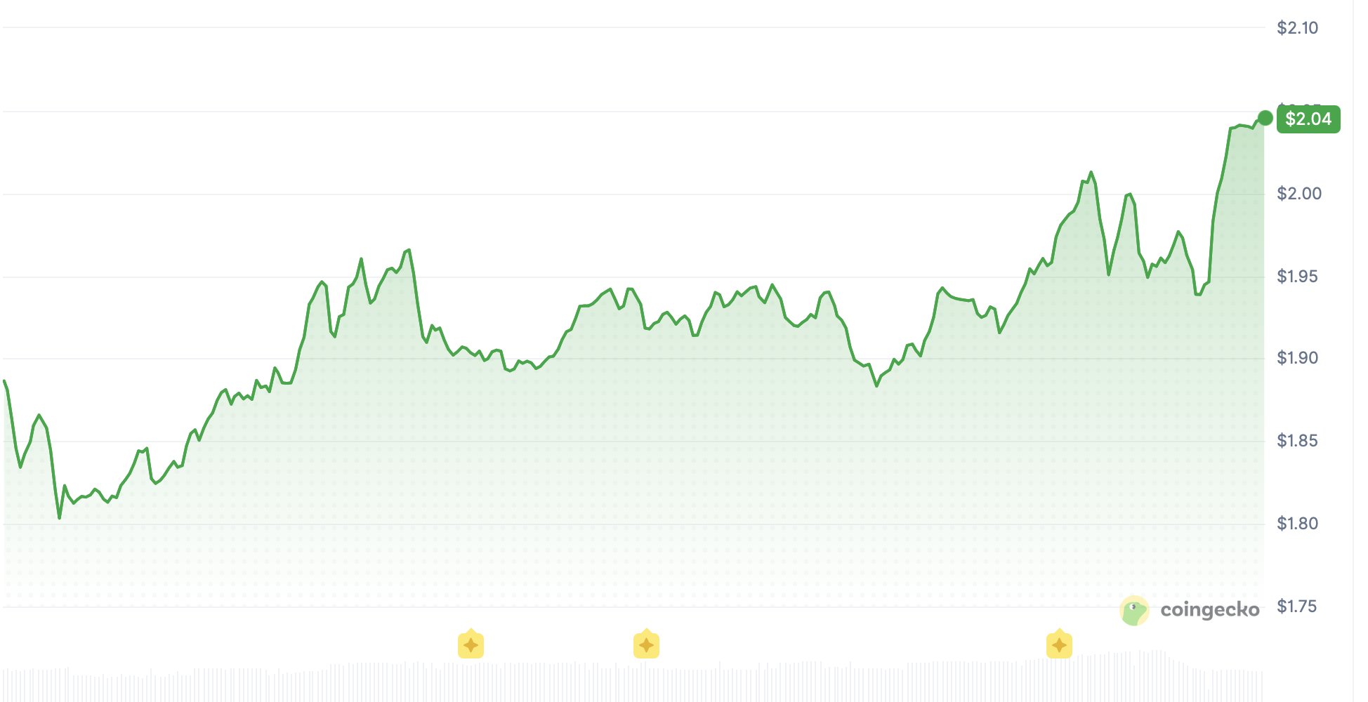 MORPHO price performance chart showing a rise above $2.00 and a strong short-term recovery trend