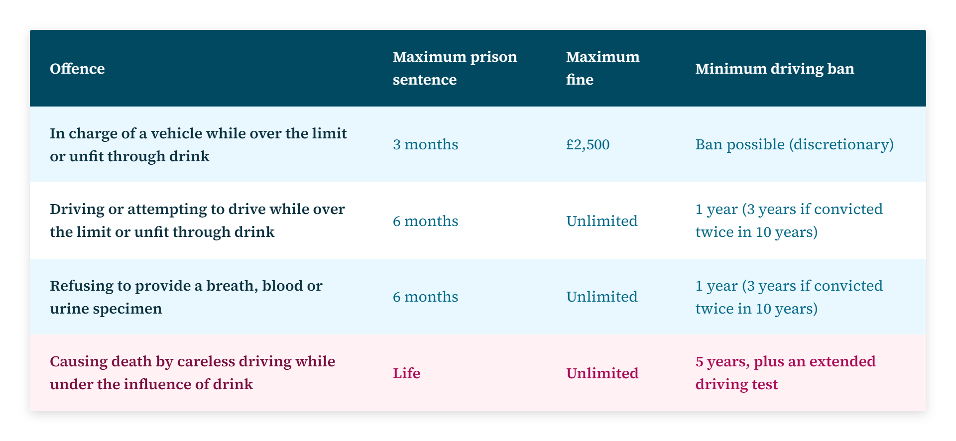 Drink-Driving Penalties Table-selection.png