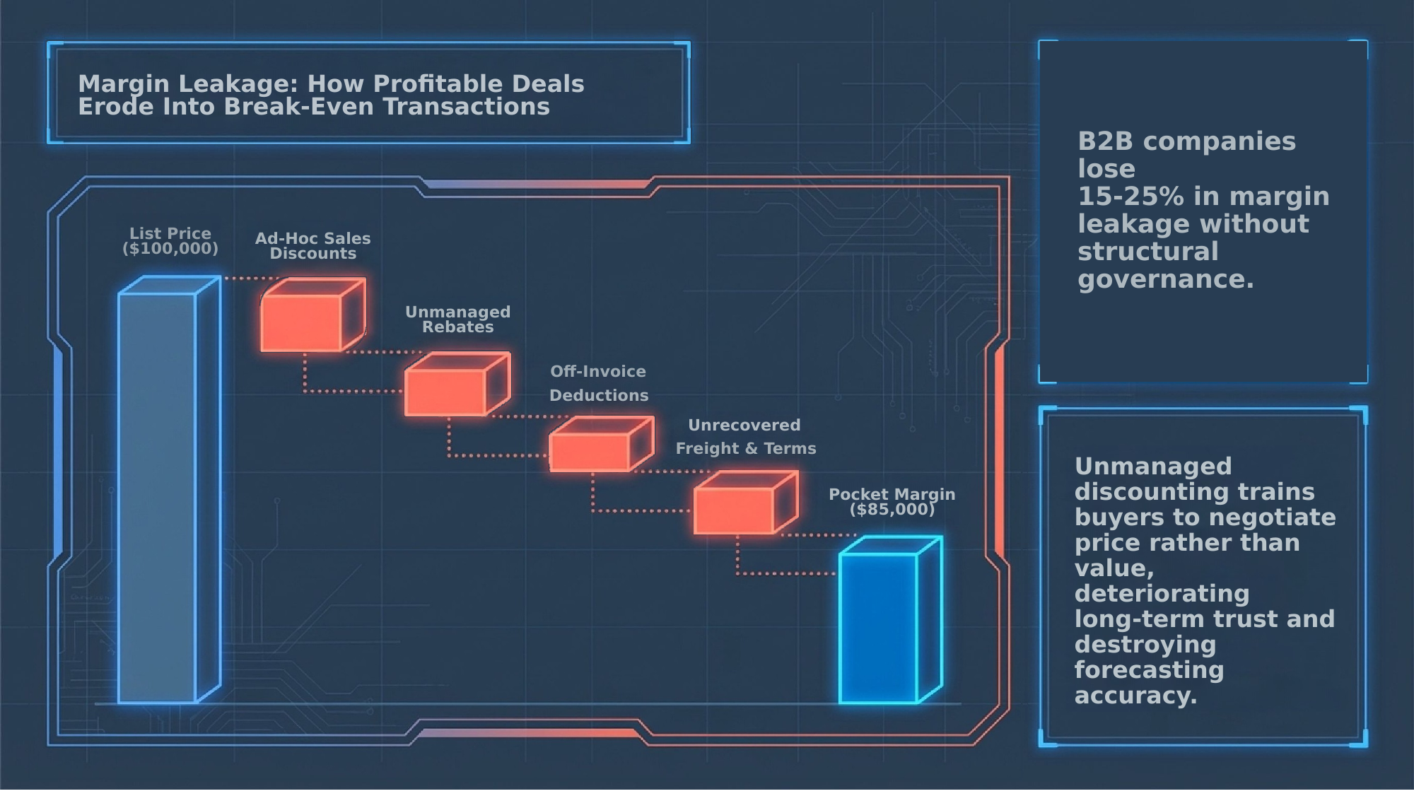 Illustrative margin impact analysis and leakage waterfall