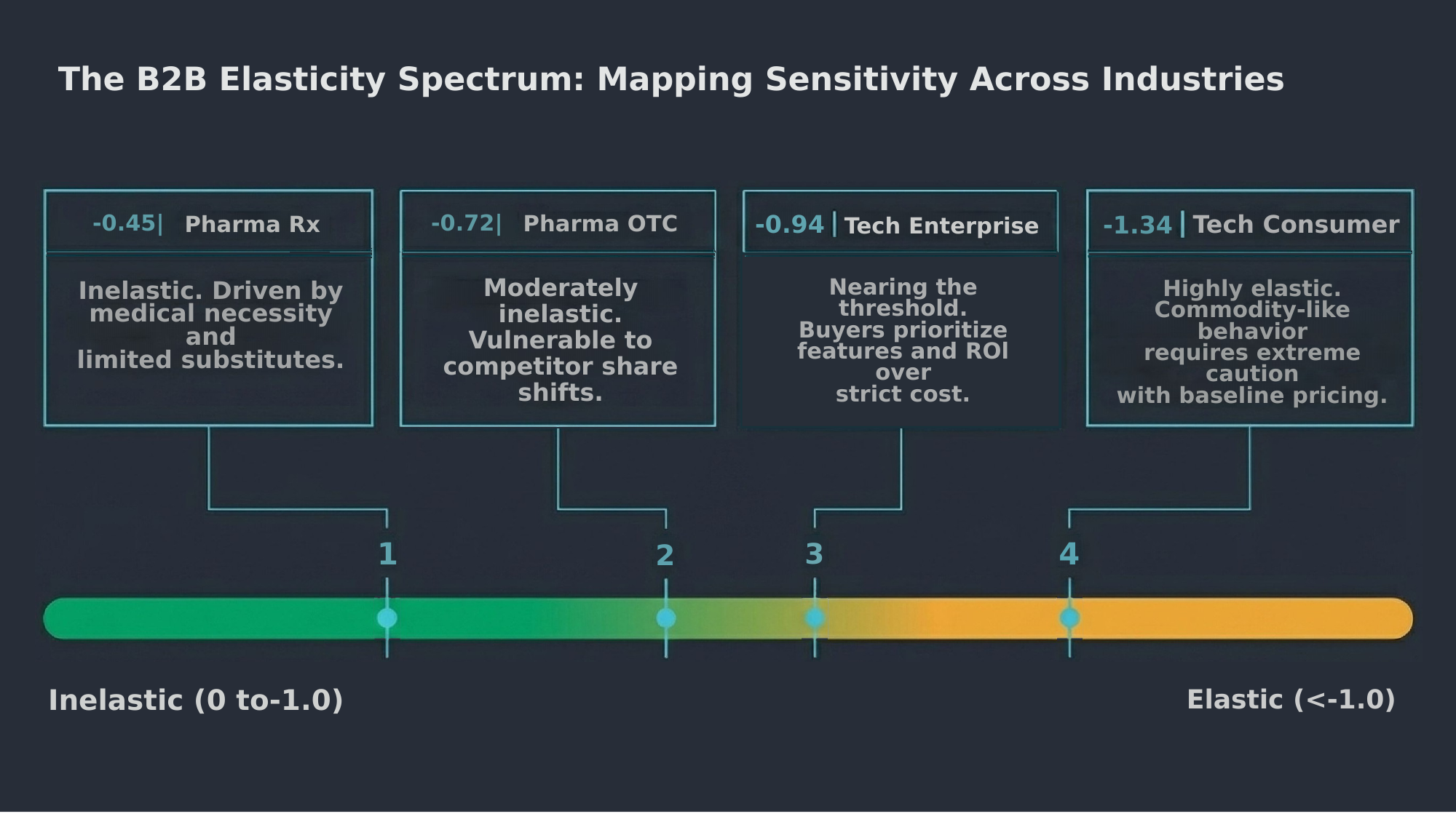 B2B buyer price sensitivity behavior