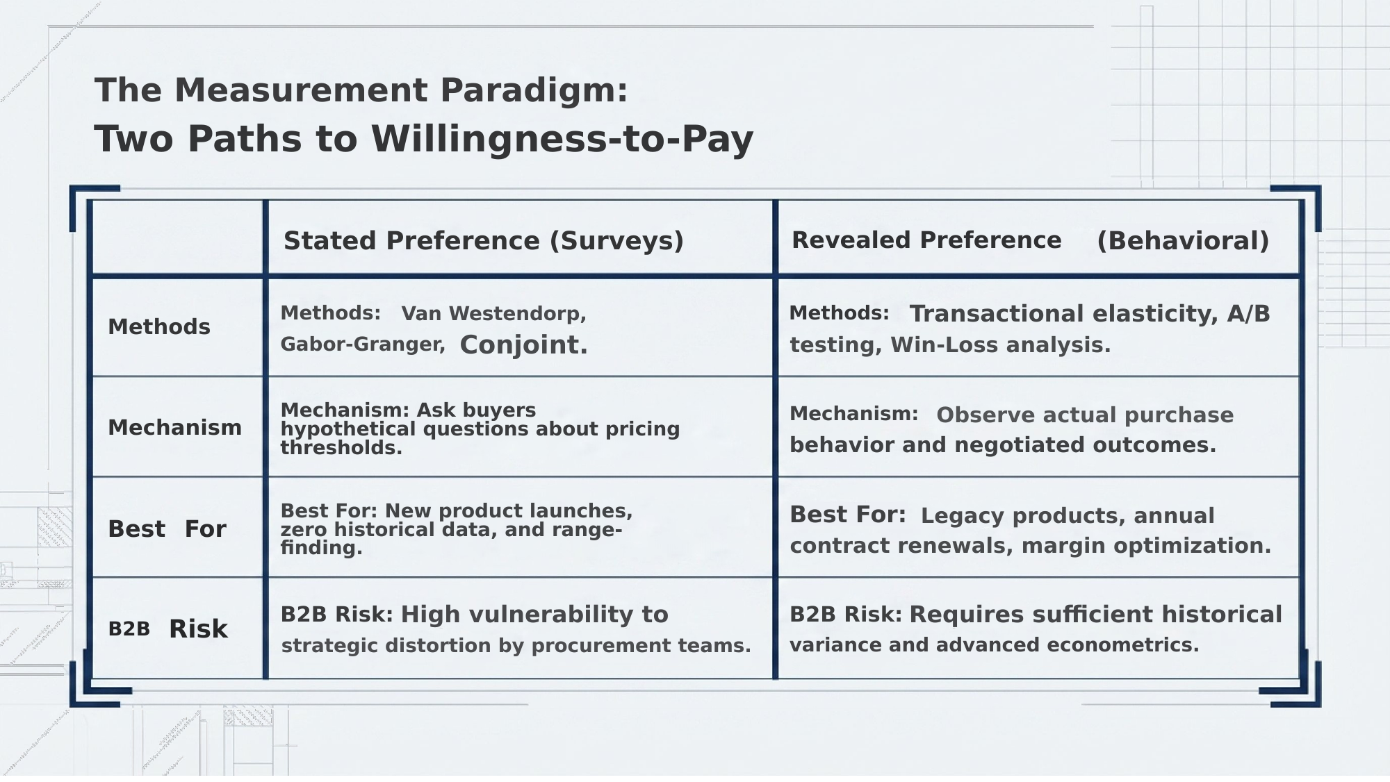 Measurement methods - stated vs. revealed preference