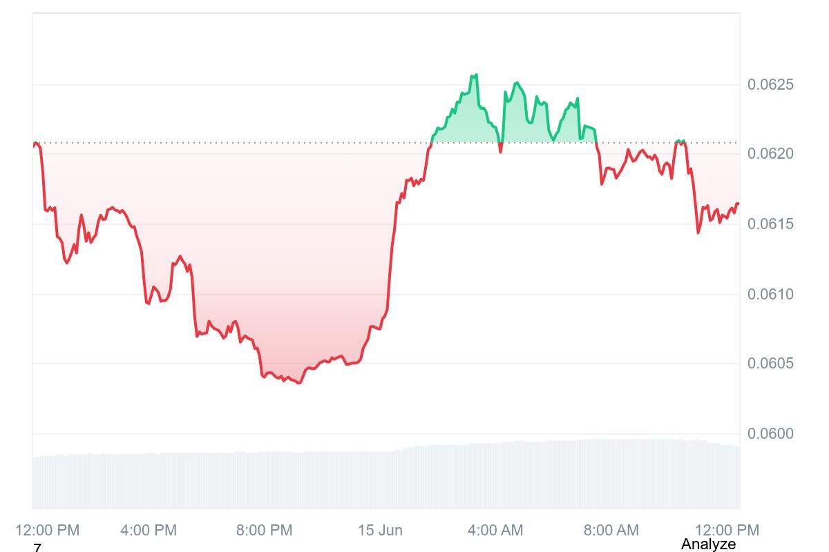 CRO token price chart showing short-term market fluctuations and intraday trading activity