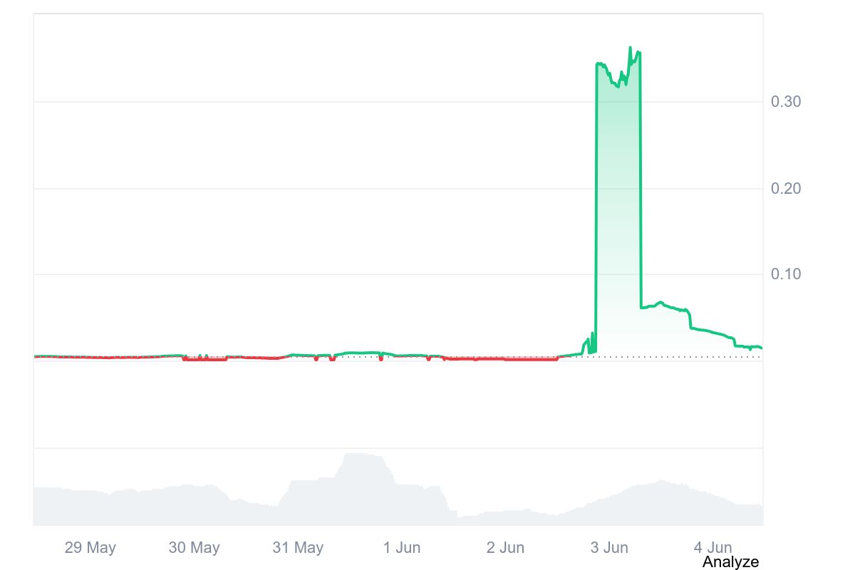 SLX seven-day price chart showing a rapid rise to the June 2026 all-time high and a subsequent decline