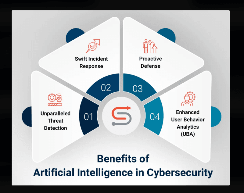AI-Powered Cybersecurity: Complete Guide to Machine Learning & Threat Defense