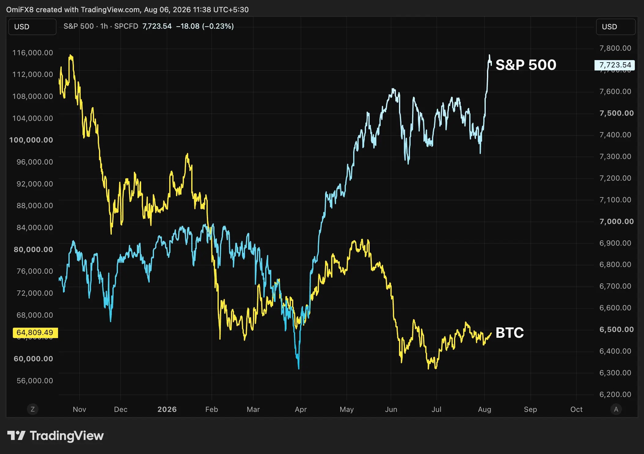 S&P 500 vs Bitcoin (BTC) price chart showing sharp divergence as the S&P 500 reaches record highs while Bitcoin remains range-bound near $64,800 amid weakening crypto momentum.