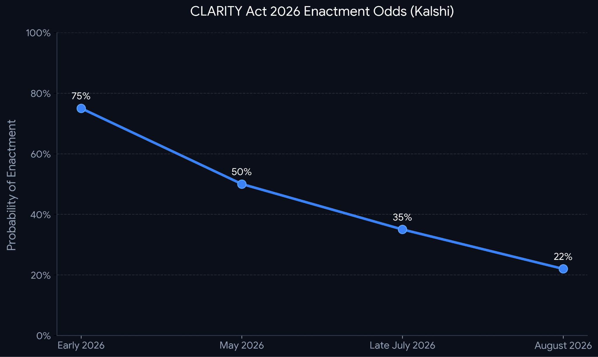 Kalshi chart shows CLARITY Act enactment odds plunging from 75% to 22%, highlighting rapidly declining expectations for U.S. crypto market regulation in 2026.