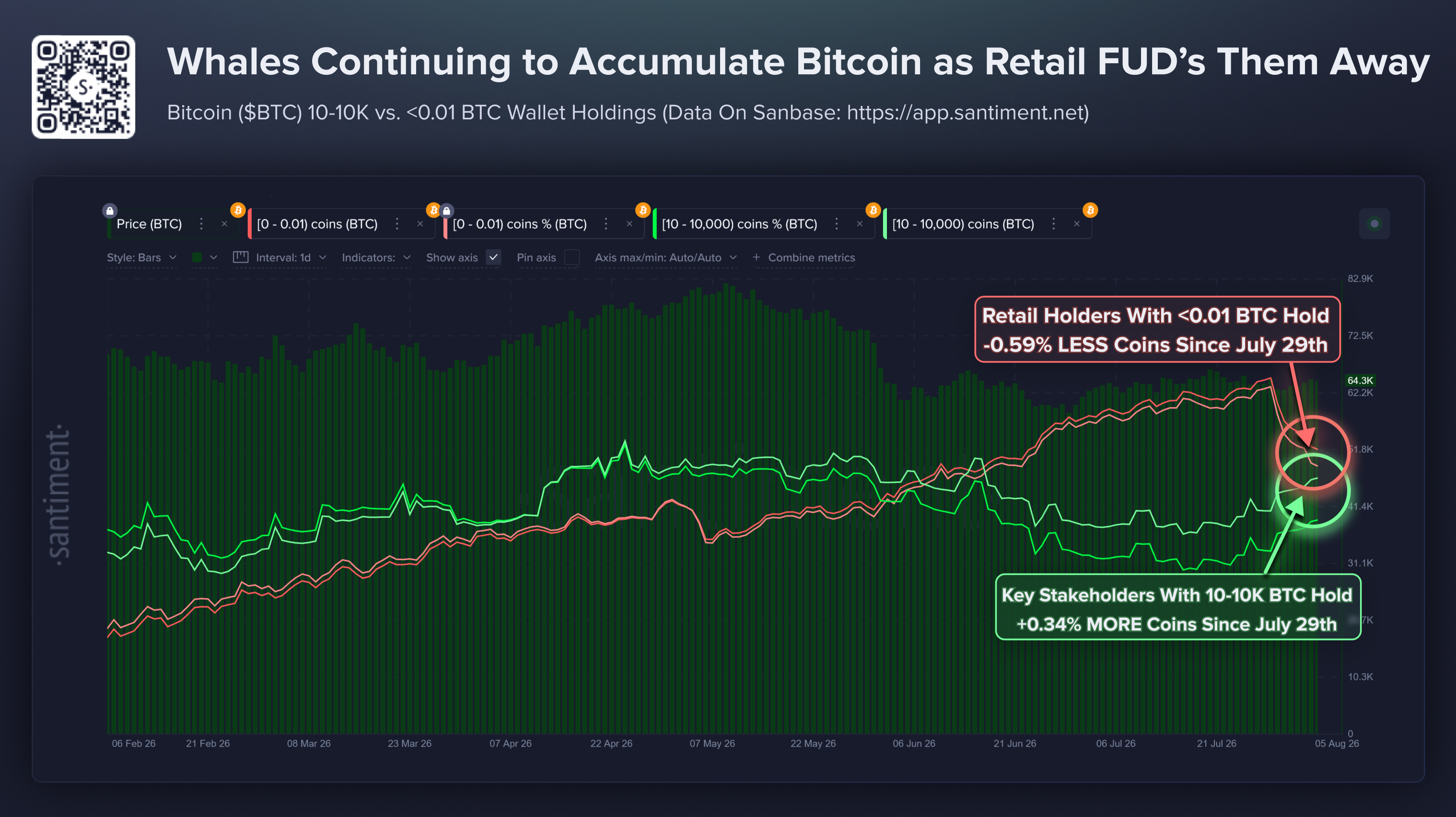 Santiment chart shows Bitcoin whales accumulating more than $1.2 billion in BTC while retail investors reduce holdings, highlighting growing divergence between institutional and retail market behavior.