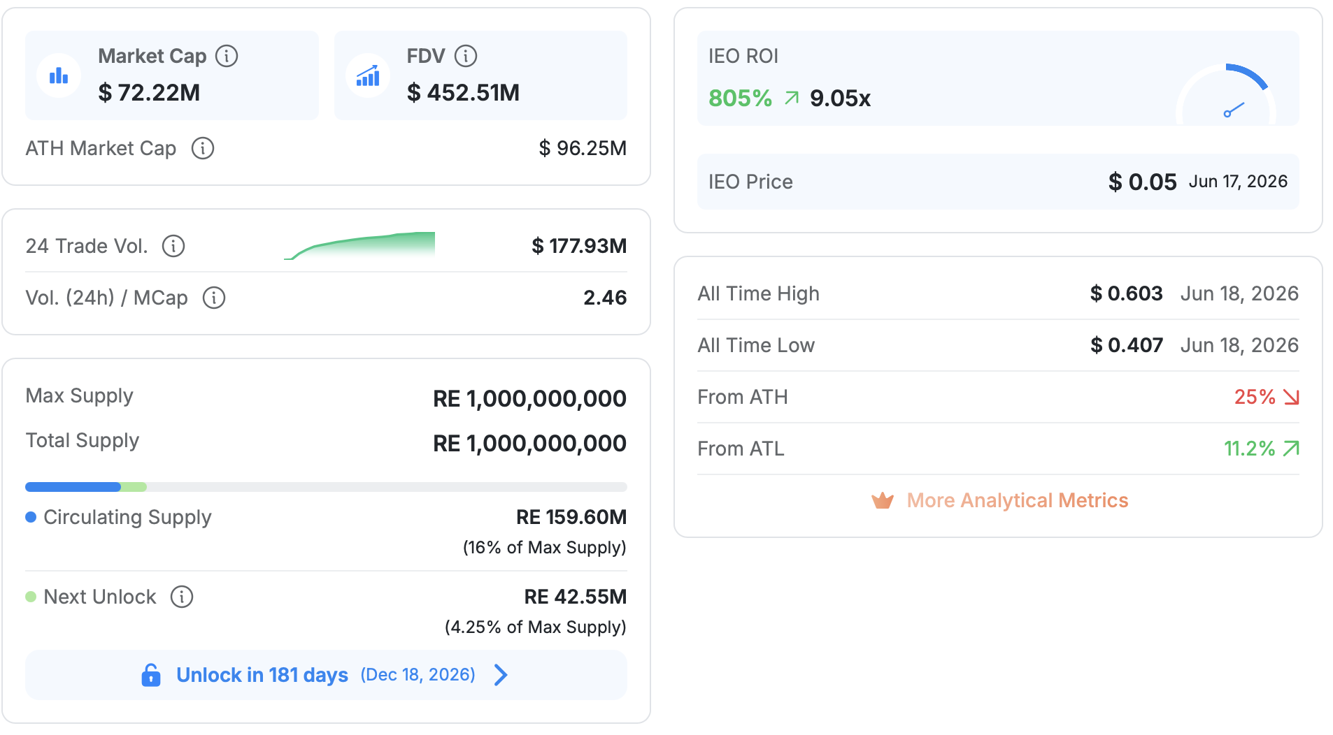RE tokenomics data including RE crypto market cap, circulating supply, trading volume and future token unlock information