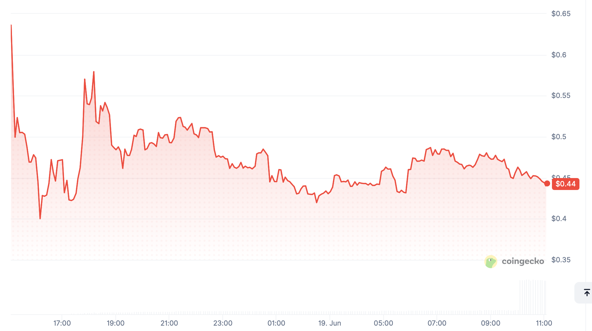 RE crypto price chart showing trading activity, support levels and post-launch market performance in June 2026