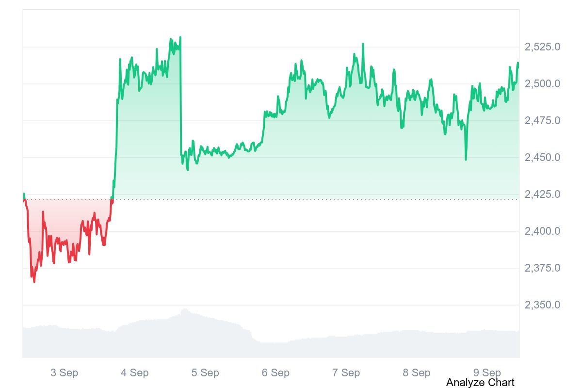 Ethereum ETH price chart from September 3 to September 9, 2026 showing a rise above $2,500