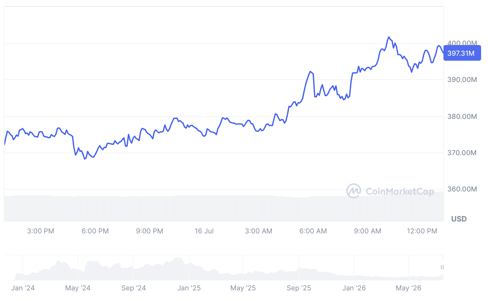 PYTH market capitalization chart showing current valuation