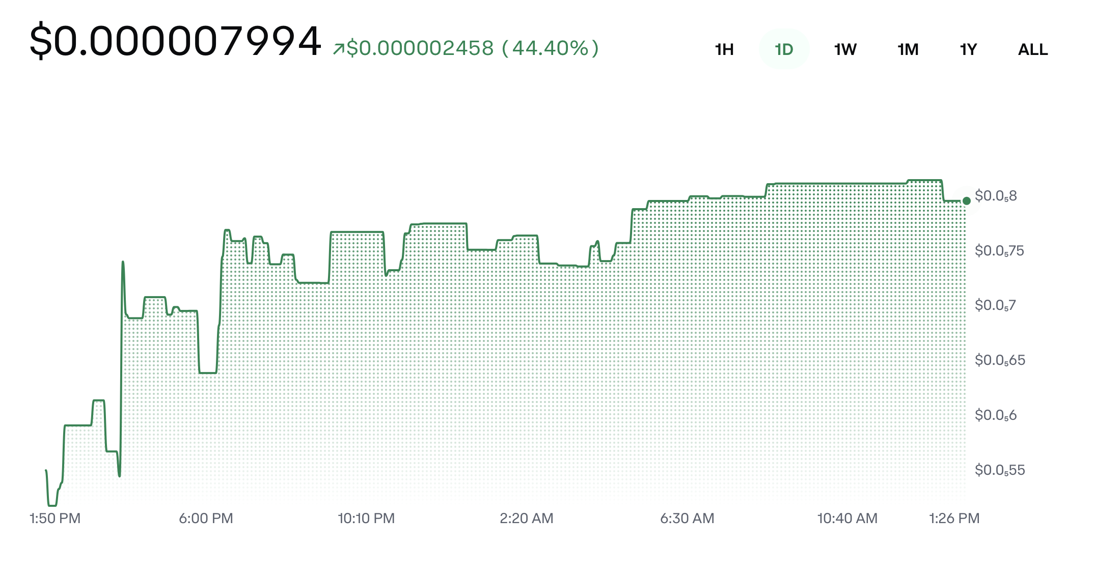 GTFS token price chart showing a 44.4% daily increase to $0.000007994 with intraday volatility on June 2026