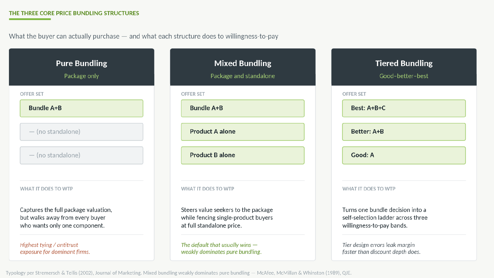 Price bundling framework comparing pure, mixed, and tiered bundle structures with reservation-price math