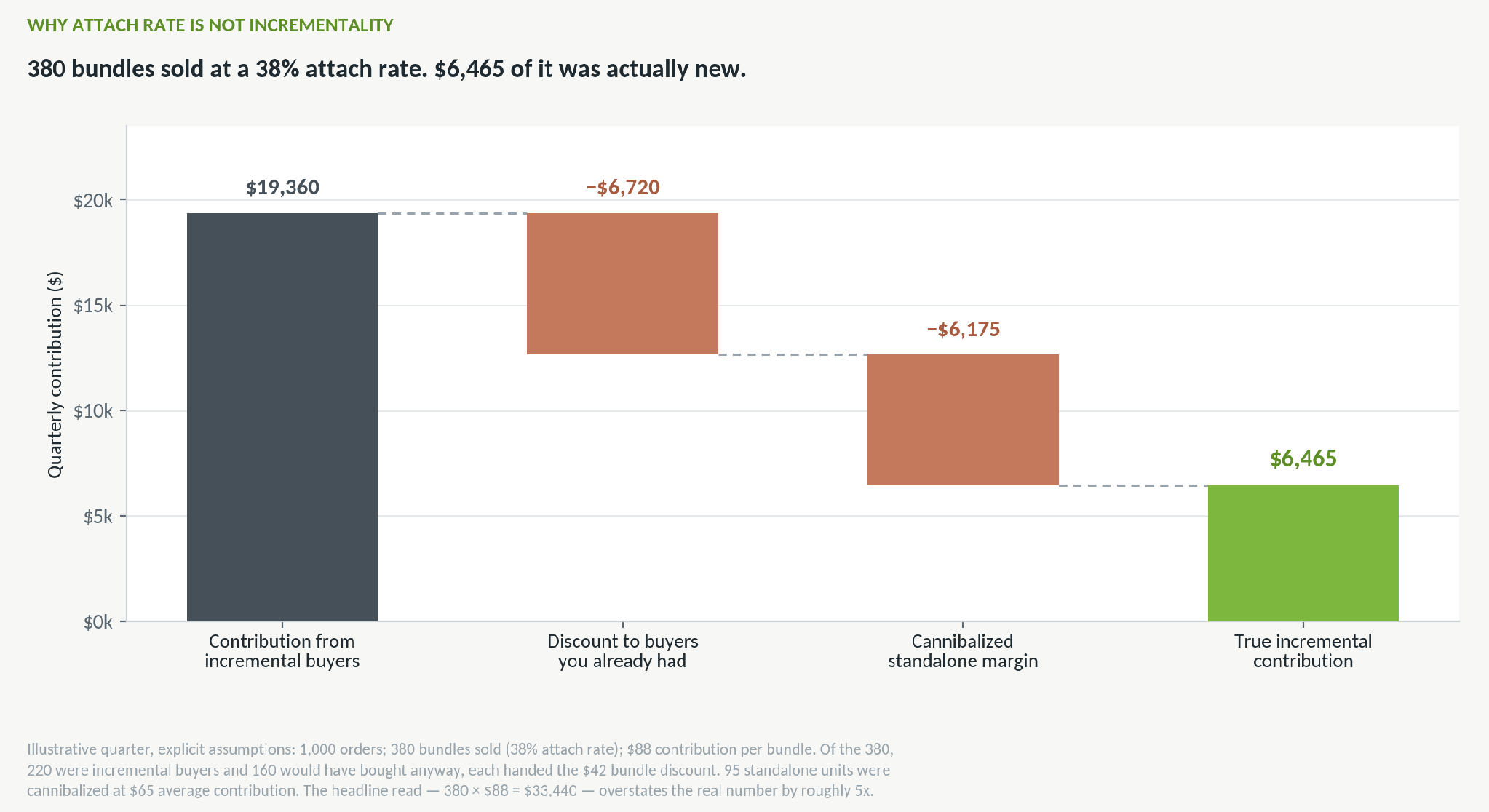 Price bundling incrementality waterfall showing why a 38% attach rate delivered far less true incremental contribution