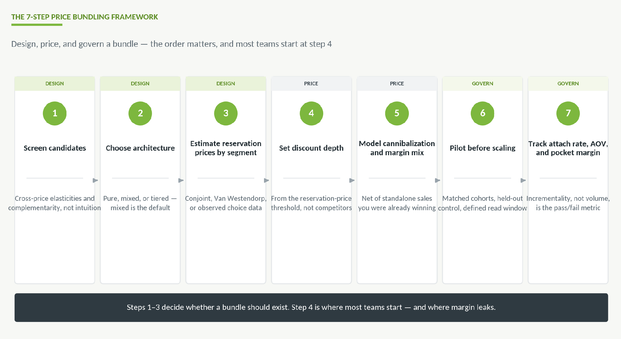 The 7-step price bundling framework from candidate screening through attach rate and pocket margin tracking