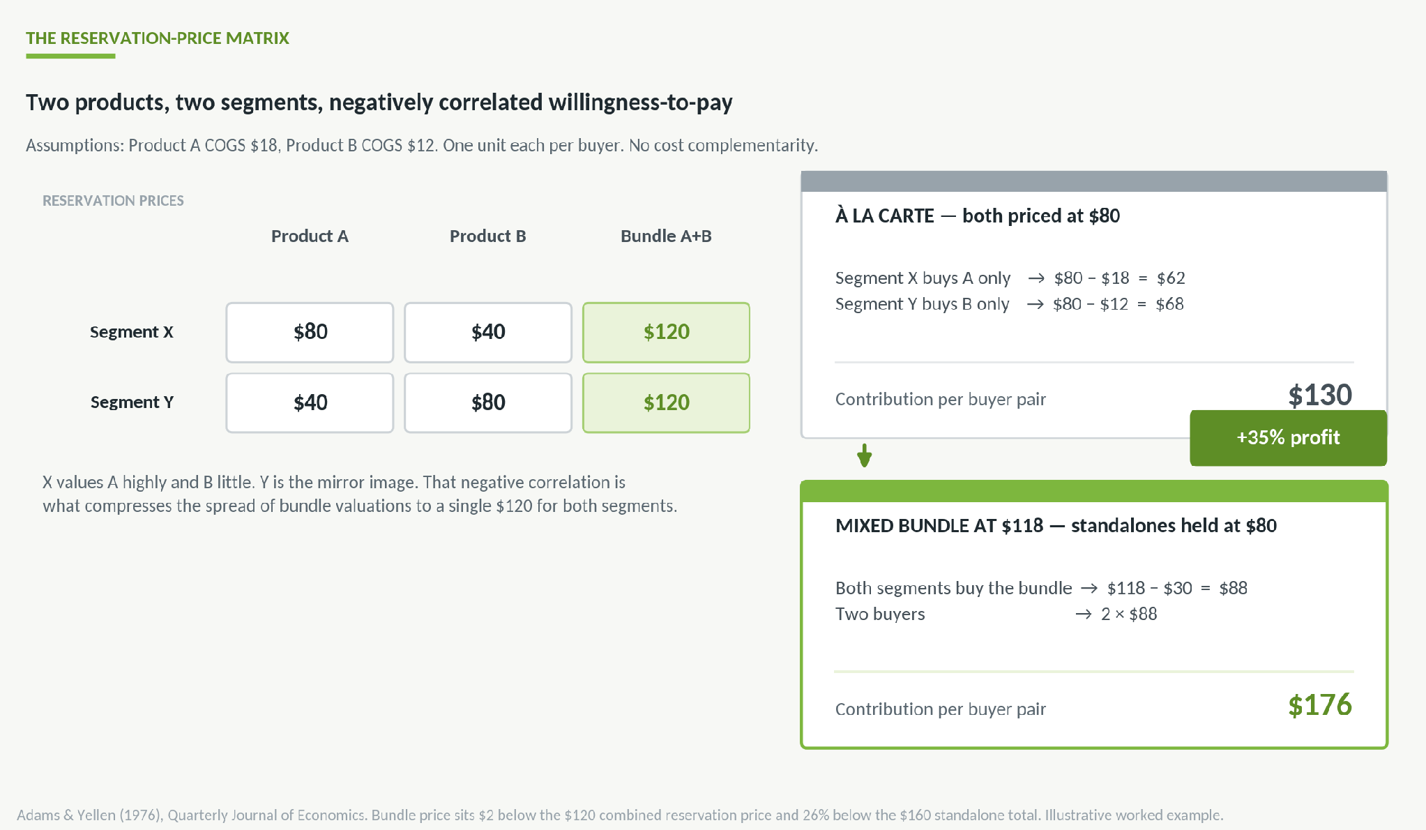 Price bundling worked example showing a two-product reservation-price matrix and a 35% contribution lift from mixed bundling