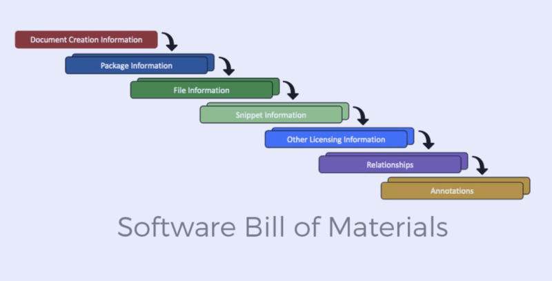 Software Bill of Materials (SBOM)