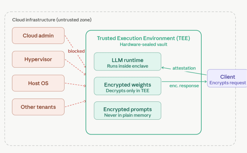 Confidential AI How Confidential Computing Protects LLMs
