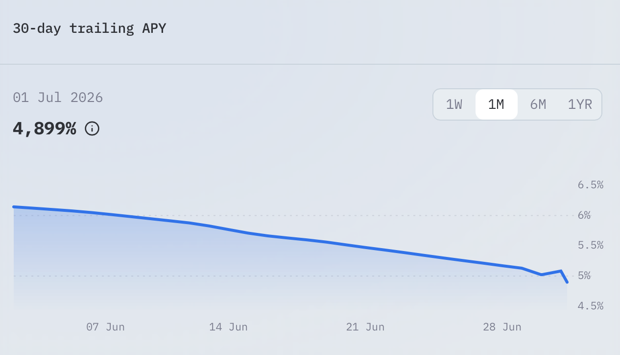 OUSD 30-day trailing APY chart showing historical yield generated by the Origin Dollar stablecoin