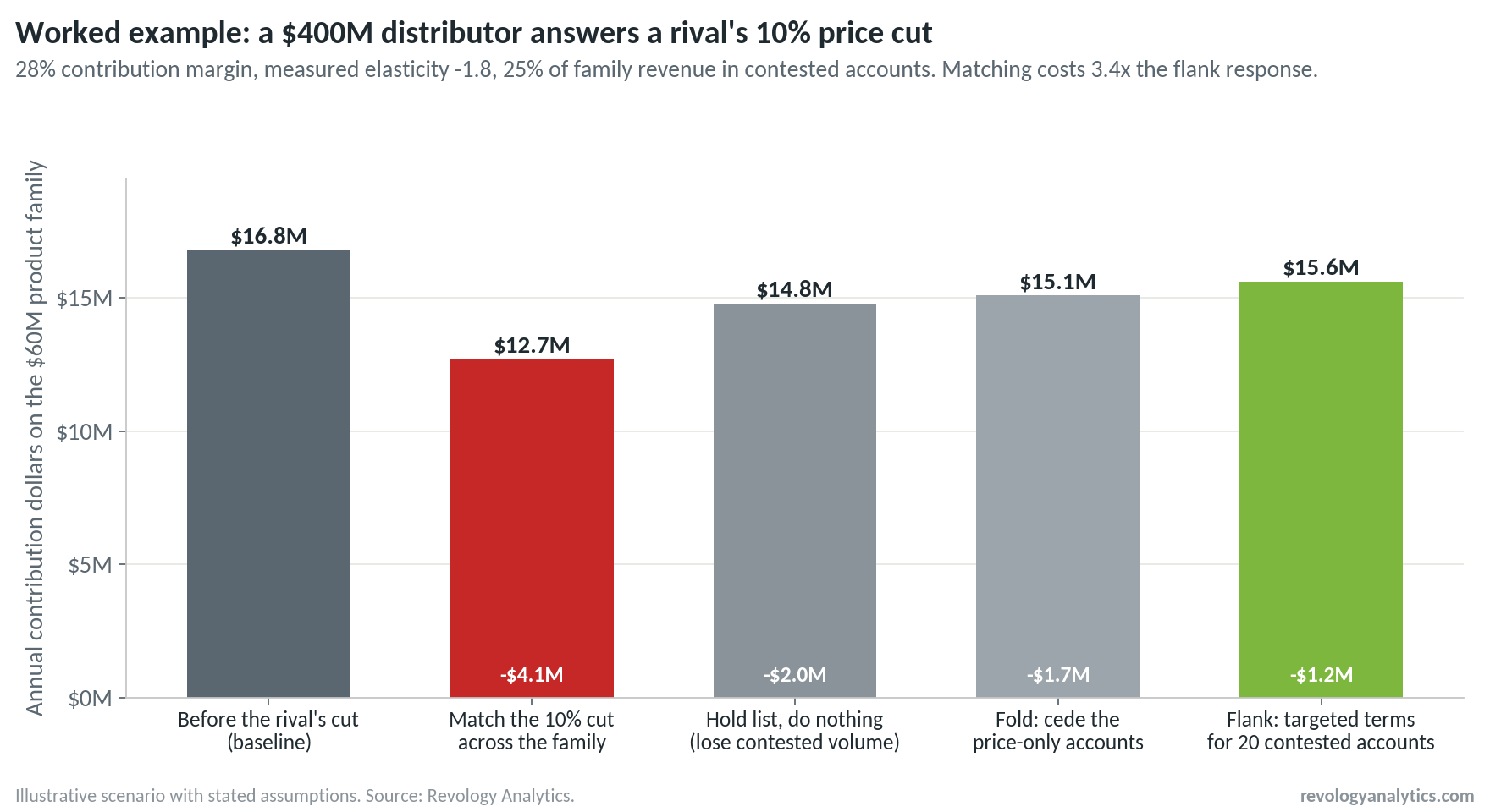 price-war-worked-example.png