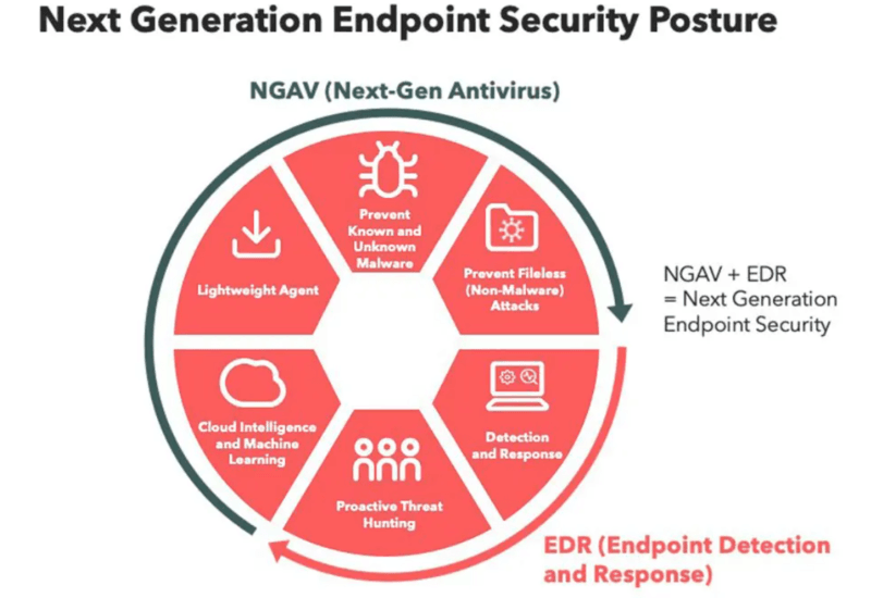 AI Endpoint Detection and Response (EDR)
