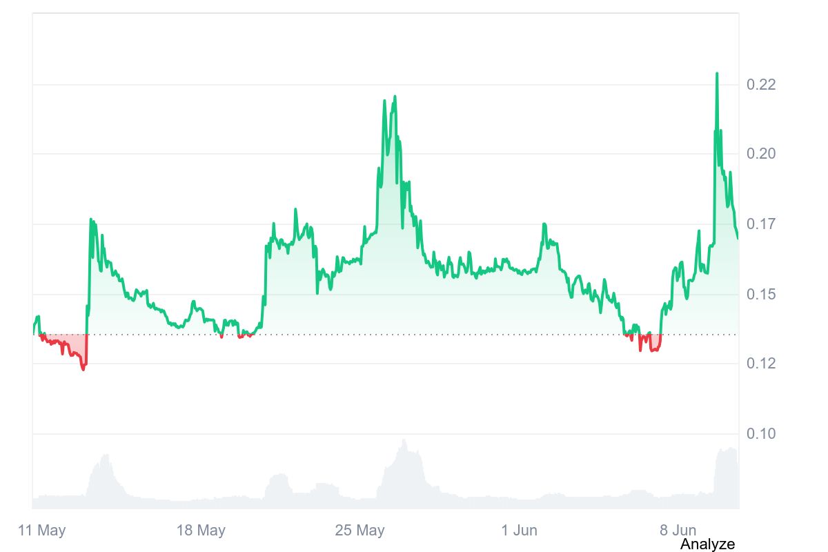 Keeta (KTA) Price Performance Over the Past Month