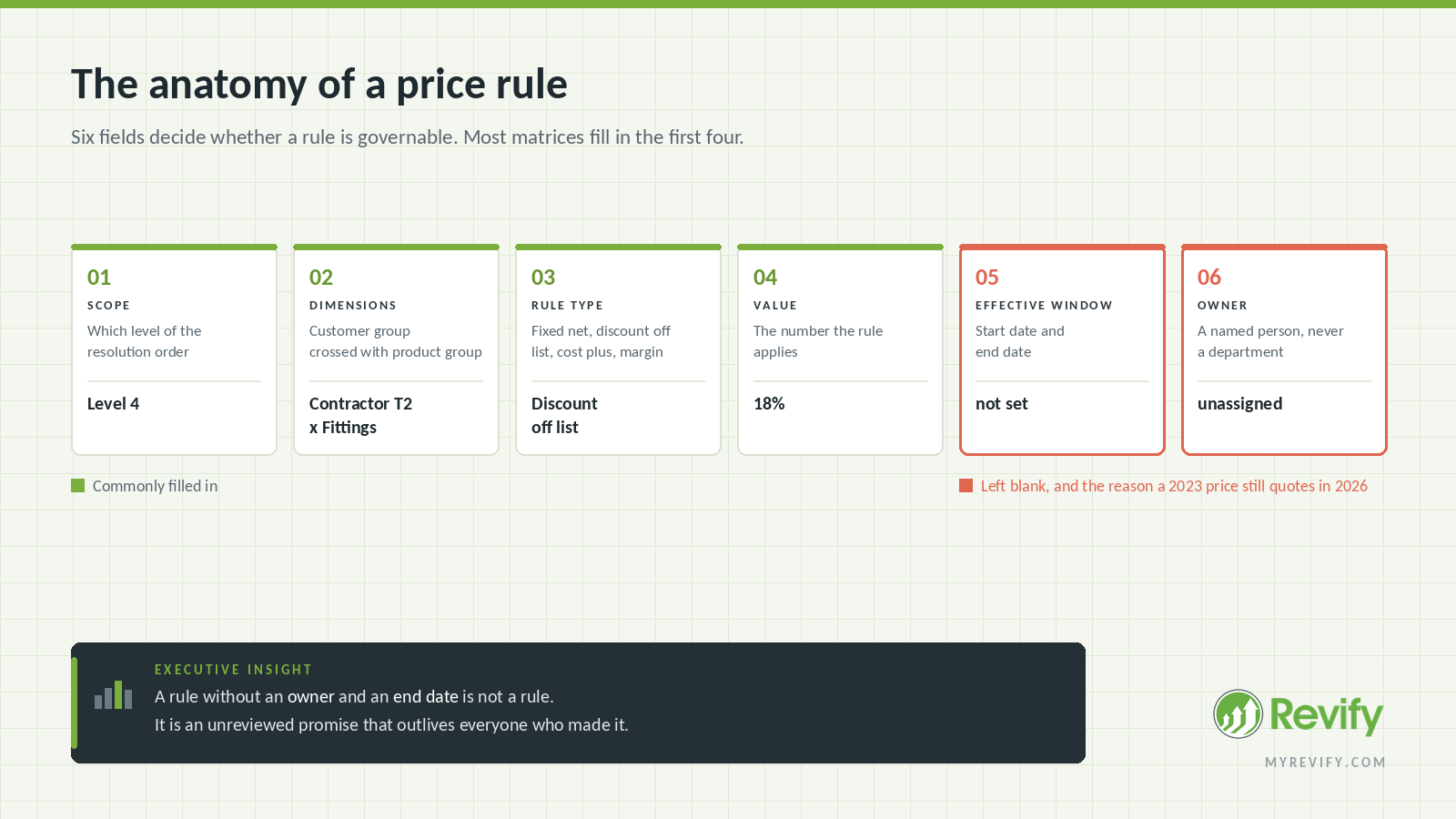 matrix pricing