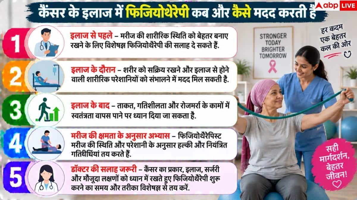 Cancer Physiotherapy: How does physiotherapy provide relief to cancer patients? Learn here.