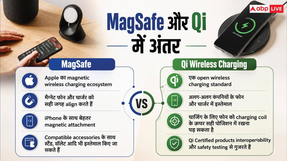 What is the difference between MagSafe and Qi Wireless Charging, know which is better?